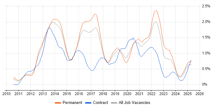 Job vacancy trend for Apple iOS in Birmingham