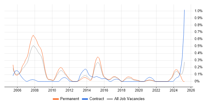 Job vacancy trend for Application Development Manager in Birmingham Job vacancy trend for Application Development Manager in Birmingham