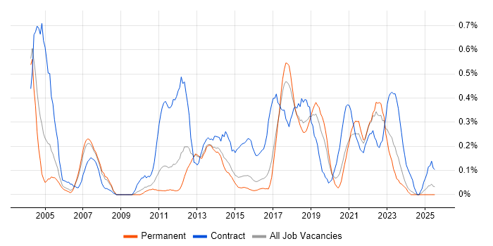 Job vacancy trend for Application Packaging in Birmingham