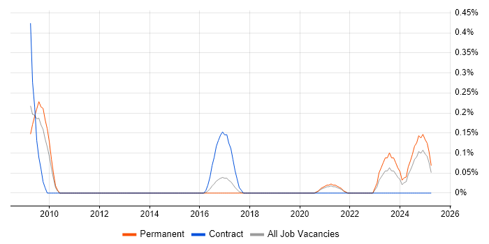 Job vacancy trend for Application Performance Monitoring in Birmingham Job vacancy trend for Application Performance Monitoring in Birmingham