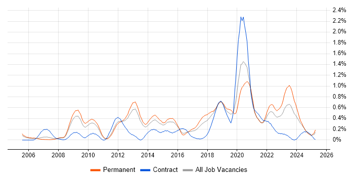 Job vacancy trend for Application Security in Birmingham Job vacancy trend for Application Security in Birmingham