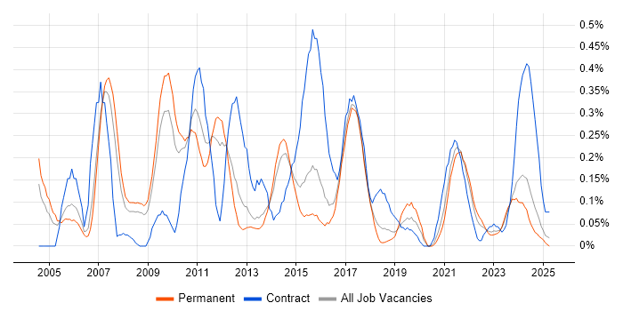 Job vacancy trend for Applications Architect in Birmingham Job vacancy trend for Applications Architect in Birmingham