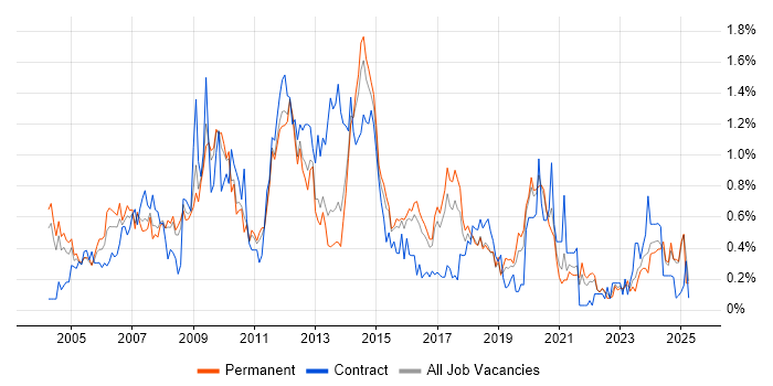 Job vacancy trend for Applications Developer in Birmingham