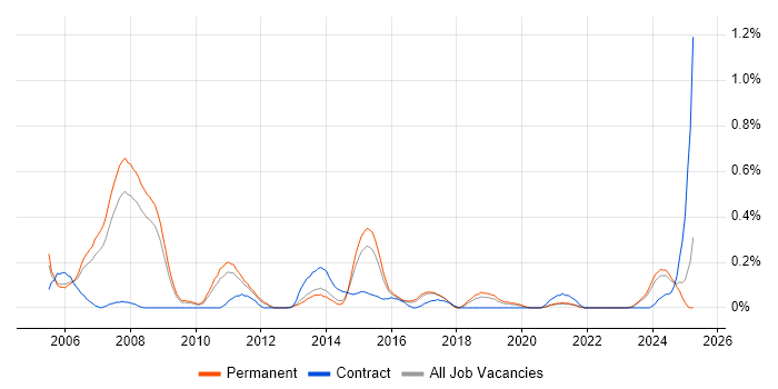 Job vacancy trend for Applications Development Manager in Birmingham Job vacancy trend for Applications Development Manager in Birmingham