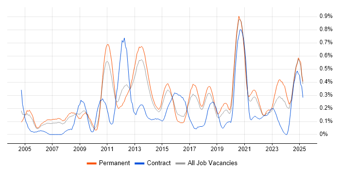 Job vacancy trend for Applications Engineer in Birmingham Job vacancy trend for Applications Engineer in Birmingham