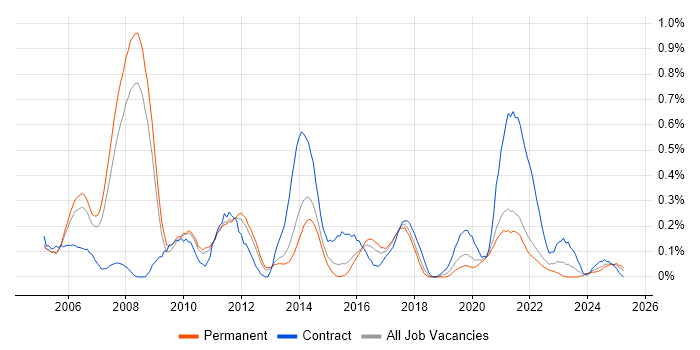 Job vacancy trend for Applications Project Manager in Birmingham Job vacancy trend for Applications Project Manager in Birmingham