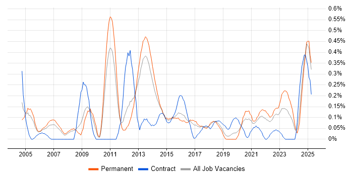 Job vacancy trend for Applications Support Engineer in Birmingham