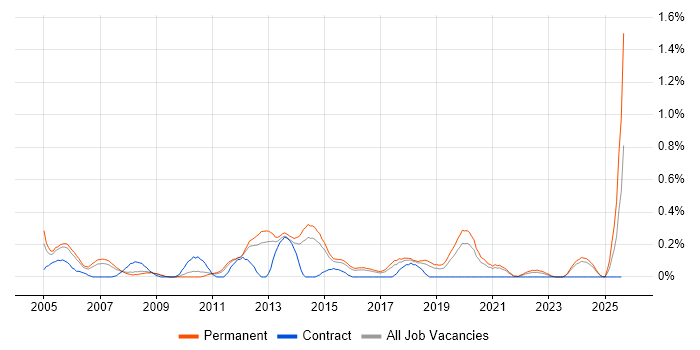 Job vacancy trend for Applications Support Specialist in Birmingham