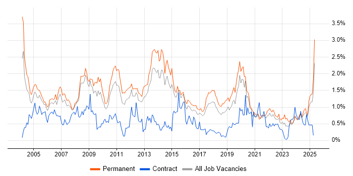 Job vacancy trend for Applications Support in Birmingham Job vacancy trend for Applications Support in Birmingham