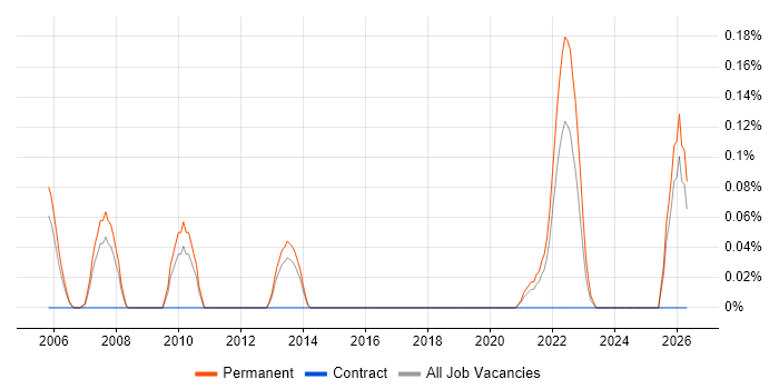 Applied Mathematics job vacancy trend in Birmingham