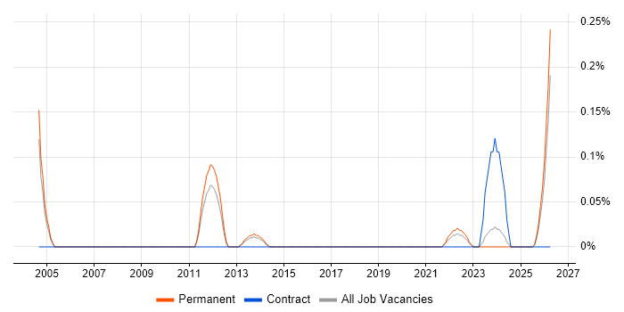 Arabic Language job vacancy trend in Birmingham