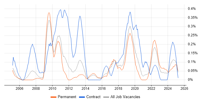 Job vacancy trend for ArcGIS in Birmingham