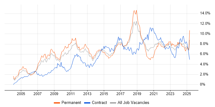 Job vacancy trend for Architect in Birmingham Job vacancy trend for Architect in Birmingham