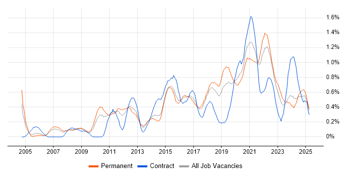 Job vacancy trend for Architectural Design in Birmingham