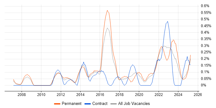 Job vacancy trend for Architecture Governance in Birmingham Job vacancy trend for Architecture Governance in Birmingham
