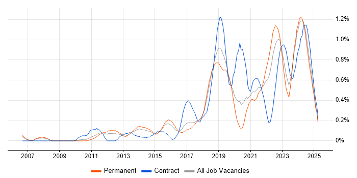 Job vacancy trend for Architectural Patterns in Birmingham Job vacancy trend for Architectural Patterns in Birmingham