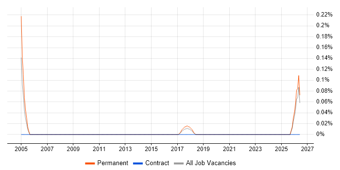 Area Sales Manager job vacancy trend in Birmingham