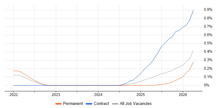 Argo job vacancy trend in Birmingham