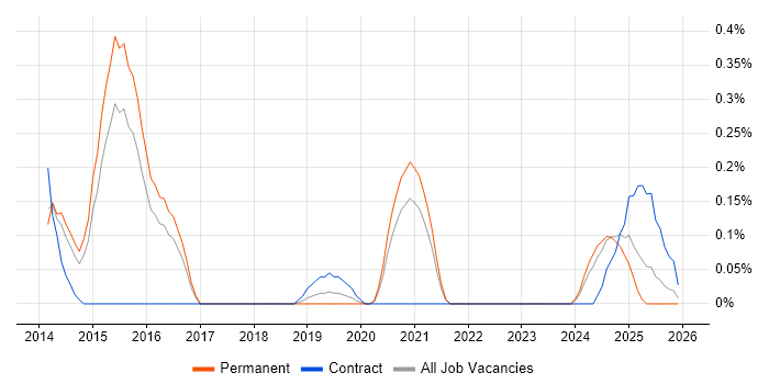Arista job vacancy trend in Birmingham