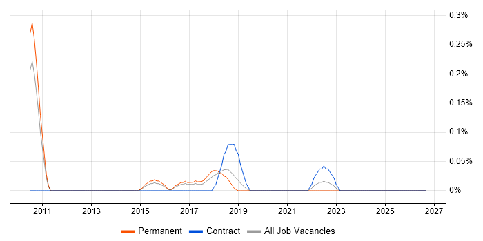 ARM Cortex job vacancy trend in Birmingham