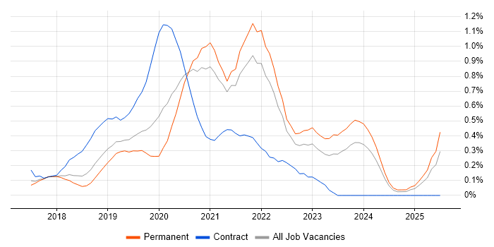 Job vacancy trend for ARM Templates in Birmingham