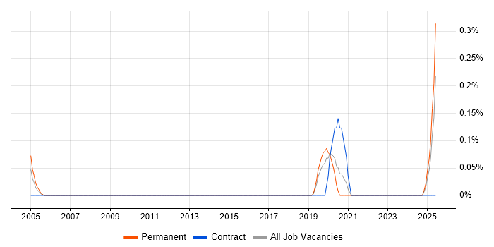 Job vacancy trend for Artificial Intelligence Developer in Birmingham