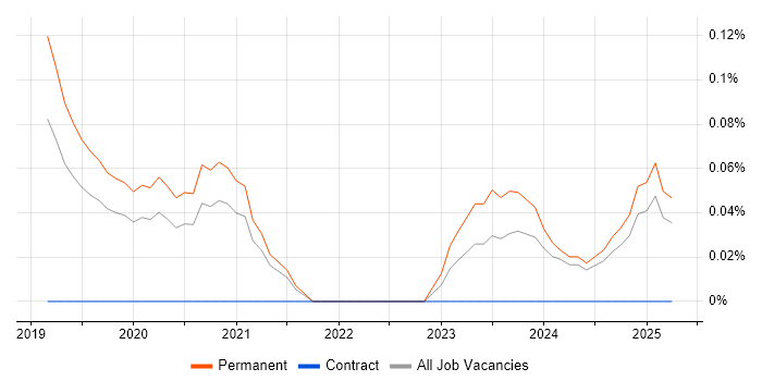 Job vacancy trend for Artificial Intelligence Engineer in Birmingham