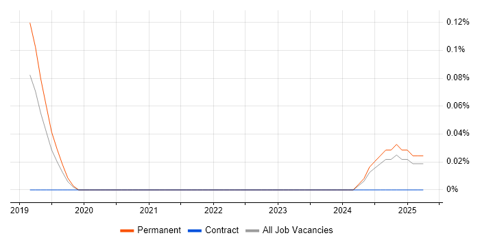 Job vacancy trend for Artificial Intelligence Engineering in Birmingham