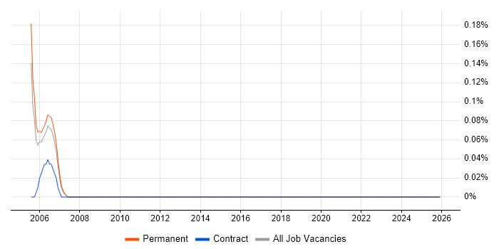 Artificial Intelligence Programmer job vacancy trend in Birmingham