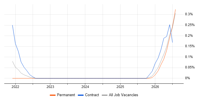 Artificial Intelligence Specialist job vacancy trend in Birmingham
