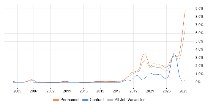 Job vacancy trend for Artificial Intelligence in Birmingham Job vacancy trend for Artificial Intelligence in Birmingham