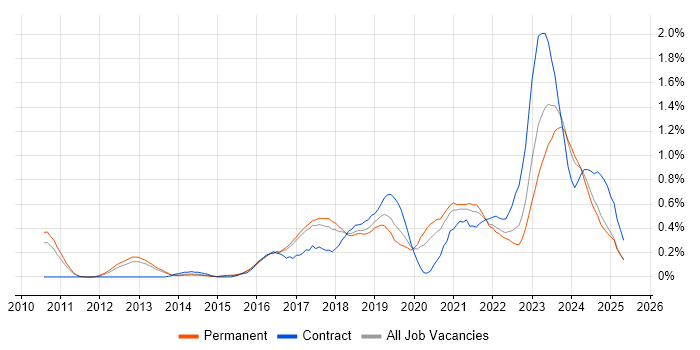 Job vacancy trend for Aruba in Birmingham