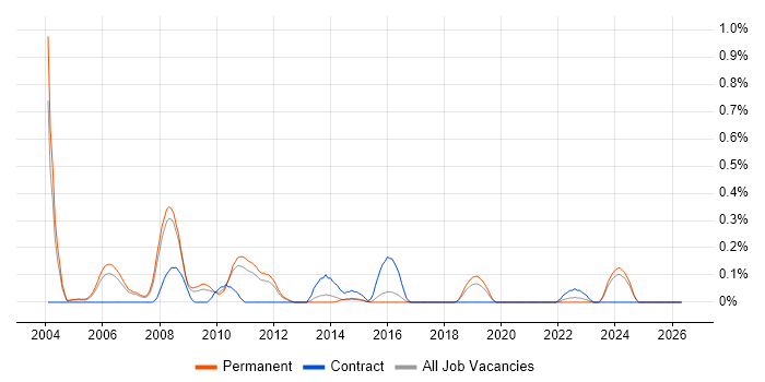 AS400 Developer job vacancy trend in Birmingham