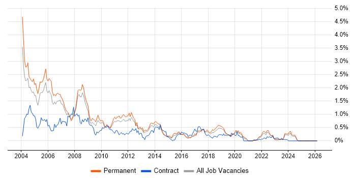 AS400 job vacancy trend in Birmingham