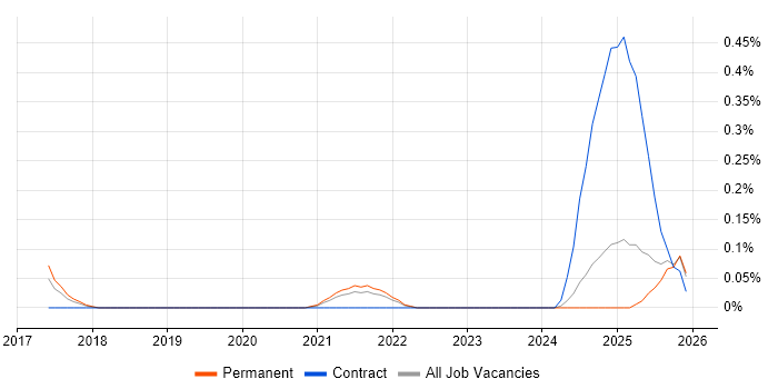 Asana job vacancy trend in Birmingham