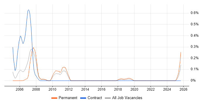 ASIC job vacancy trend in Birmingham ASIC job vacancy trend in Birmingham