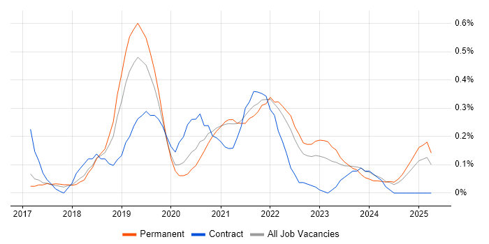 Job vacancy trend for ASP.NET Core in Birmingham Job vacancy trend for ASP.NET Core in Birmingham