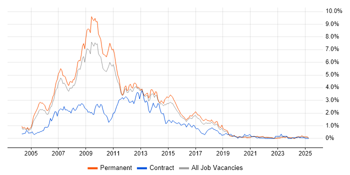 Job vacancy trend for ASP.NET Developer in Birmingham