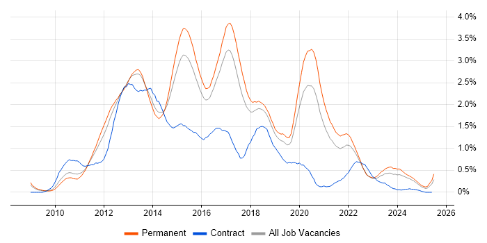 Job vacancy trend for ASP.NET MVC in Birmingham