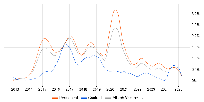 Job vacancy trend for ASP.NET Web API in Birmingham