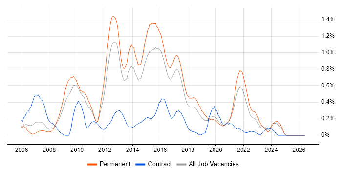 ASP.NET Web Forms job vacancy trend in Birmingham
