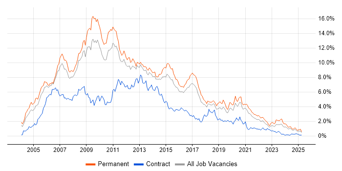 Job vacancy trend for ASP.NET in Birmingham Job vacancy trend for ASP.NET in Birmingham