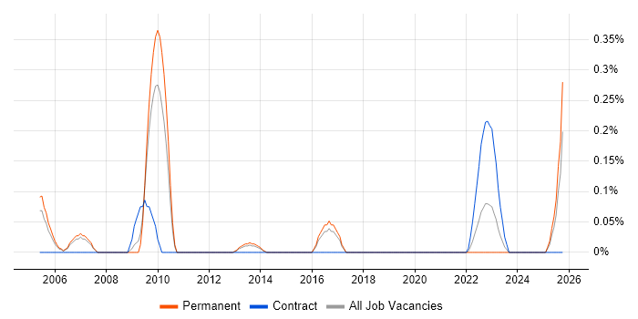 Asset and Configuration Manager job vacancy trend in Birmingham