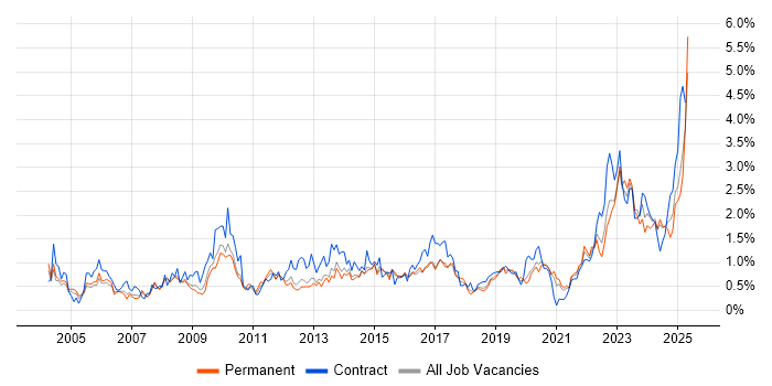 Job vacancy trend for Asset Management in Birmingham Job vacancy trend for Asset Management in Birmingham