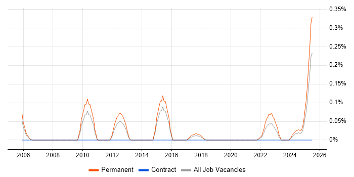 Job vacancy trend for Associate Director in Birmingham Job vacancy trend for Associate Director in Birmingham