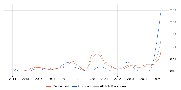 Job vacancy trend for Atlassian in Birmingham