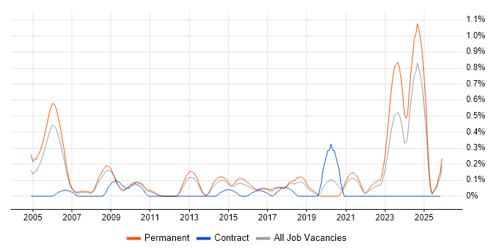 Audit Manager job vacancy trend in Birmingham