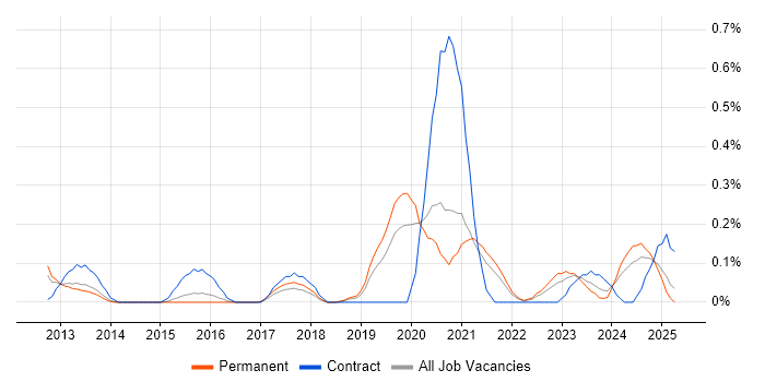 Job vacancy trend for Augmented Reality in Birmingham Job vacancy trend for Augmented Reality in Birmingham
