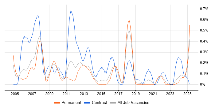 Job vacancy trend for Author in Birmingham Job vacancy trend for Author in Birmingham