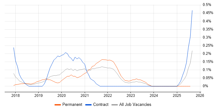 Job vacancy trend for Auto-Scaling in Birmingham